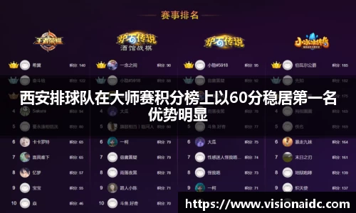 西安排球队在大师赛积分榜上以60分稳居第一名优势明显